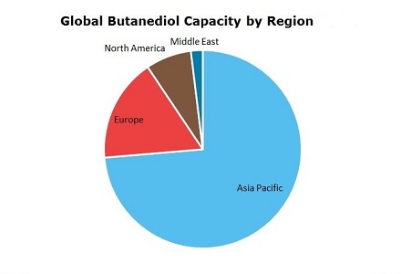 Butanediol (BDO) Global Capacity by Region