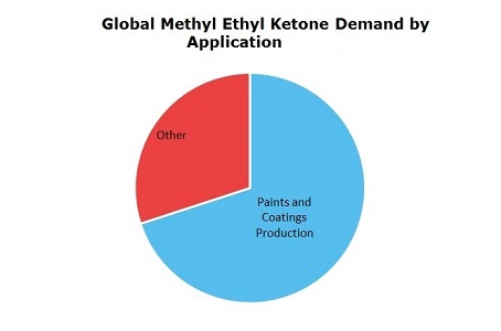 Methyl Ethyl Ketone (MEK) Global Demand by Application