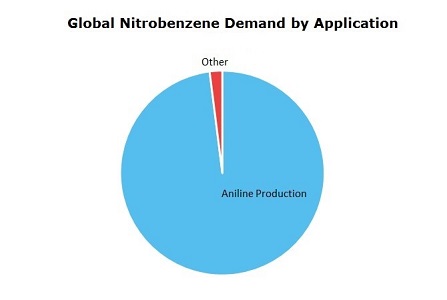 Nitrobenzene (NB) Global Demand by Application